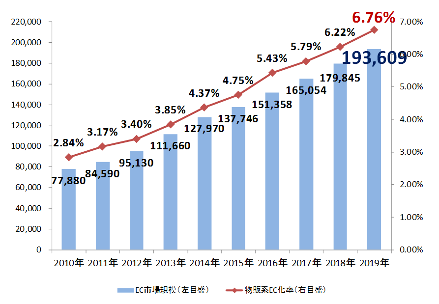 日本のBtoC-EC市場規模の推移（経済産業省）