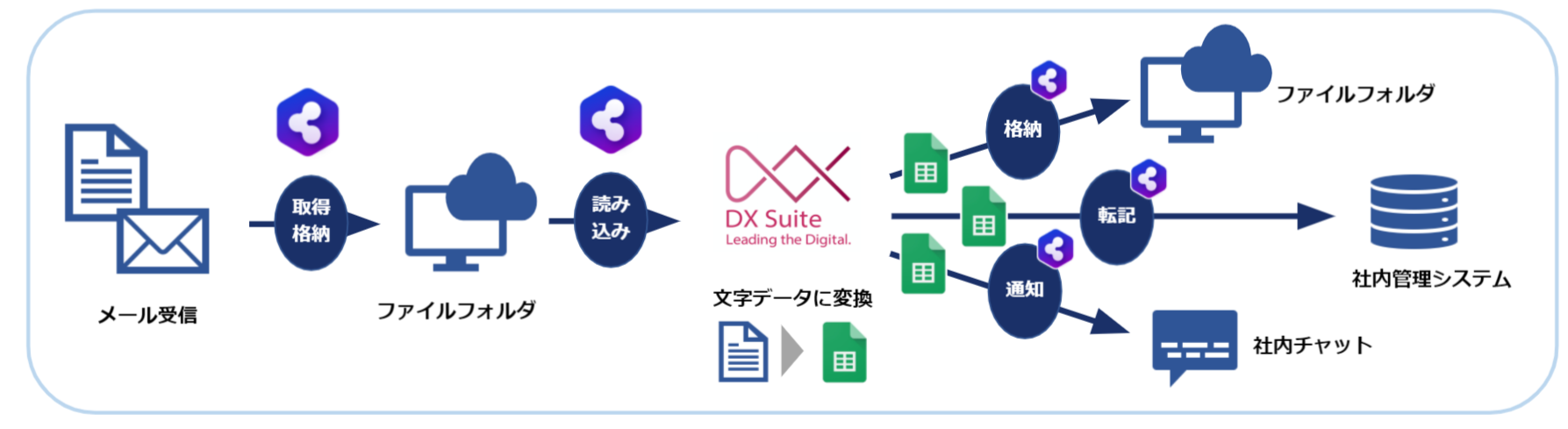 AIOCRとiPaaS | 業務効率化・自動化を知るならDXhacker